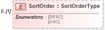 XSD Diagram of SortOrder in schema sort_xsd (OGC Web Feature Service)