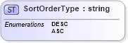 XSD Diagram of SortOrderType in schema sort_xsd (OGC Web Feature Service)