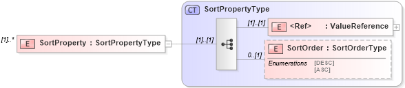 XSD Diagram of SortProperty in schema sort_xsd (OGC Web Feature Service)