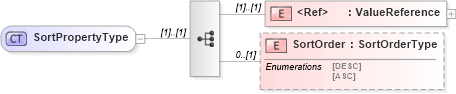 XSD Diagram of SortPropertyType in schema sort_xsd (OGC Web Feature Service)