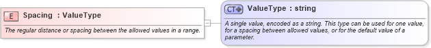 XSD Diagram of Spacing in schema owsdomaintype_xsd (OGC Web Feature Service)