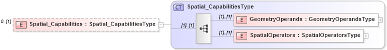 XSD Diagram of Spatial_Capabilities in schema filtercapabilities_xsd (OGC Web Feature Service)