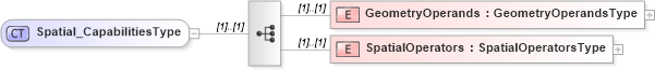 XSD Diagram of Spatial_CapabilitiesType in schema filtercapabilities_xsd (OGC Web Feature Service)