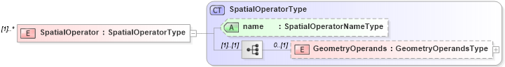 XSD Diagram of SpatialOperator in schema filtercapabilities_xsd (OGC Web Feature Service)