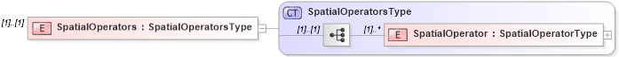 XSD Diagram of SpatialOperators in schema filtercapabilities_xsd (OGC Web Feature Service)