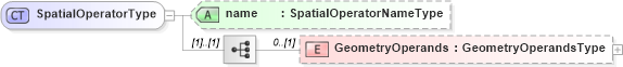 XSD Diagram of SpatialOperatorType in schema filtercapabilities_xsd (OGC Web Feature Service)