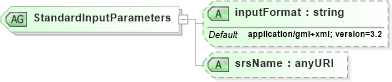 XSD Diagram of StandardInputParameters in schema wfs_xsd (OGC Web Feature Service)