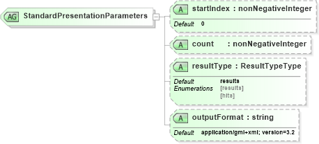 XSD Diagram of StandardPresentationParameters in schema wfs_xsd (OGC Web Feature Service)