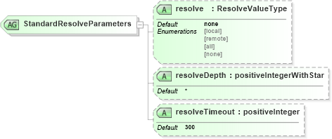XSD Diagram of StandardResolveParameters in schema wfs_xsd (OGC Web Feature Service)