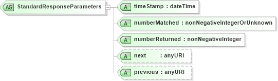 XSD Diagram of StandardResponseParameters in schema wfs_xsd (OGC Web Feature Service)
