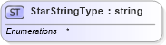 XSD Diagram of StarStringType in schema wfs_xsd (OGC Web Feature Service)