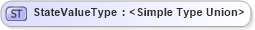 XSD Diagram of StateValueType in schema wfs_xsd (OGC Web Feature Service)