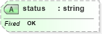 XSD Diagram of status in schema wfs_xsd (OGC Web Feature Service)