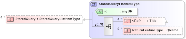 XSD Diagram of StoredQuery in schema wfs_xsd (OGC Web Feature Service)