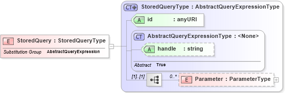 XSD Diagram of StoredQuery in schema wfs_xsd (OGC Web Feature Service)