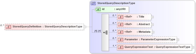 XSD Diagram of StoredQueryDefinition in schema wfs_xsd (OGC Web Feature Service)