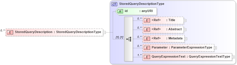 XSD Diagram of StoredQueryDescription in schema wfs_xsd (OGC Web Feature Service)