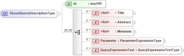 XSD Diagram of StoredQueryDescriptionType in schema wfs_xsd (OGC Web Feature Service)