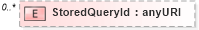 XSD Diagram of StoredQueryId in schema wfs_xsd (OGC Web Feature Service)