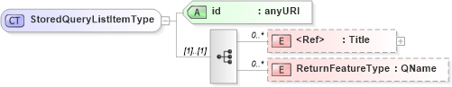 XSD Diagram of StoredQueryListItemType in schema wfs_xsd (OGC Web Feature Service)