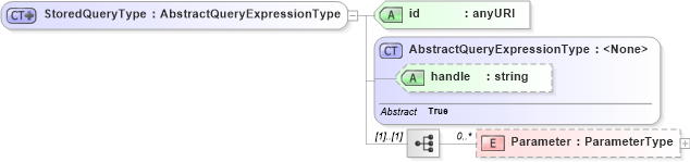 XSD Diagram of StoredQueryType in schema wfs_xsd (OGC Web Feature Service)