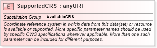 XSD Diagram of SupportedCRS in schema owsdataidentification_xsd (OGC Web Feature Service)