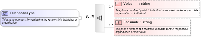 XSD Diagram of TelephoneType in schema ows19115subset_xsd (OGC Web Feature Service)