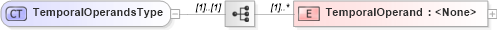 XSD Diagram of TemporalOperandsType in schema filtercapabilities_xsd (OGC Web Feature Service)