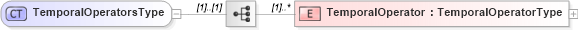 XSD Diagram of TemporalOperatorsType in schema filtercapabilities_xsd (OGC Web Feature Service)
