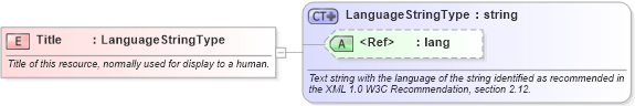 XSD Diagram of Title in schema ows19115subset_xsd (OGC Web Feature Service)