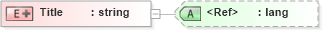 XSD Diagram of Title in schema wfs_xsd (OGC Web Feature Service)