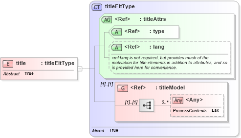 XSD Diagram of title in schema xlink_xsd (OGC Web Feature Service)