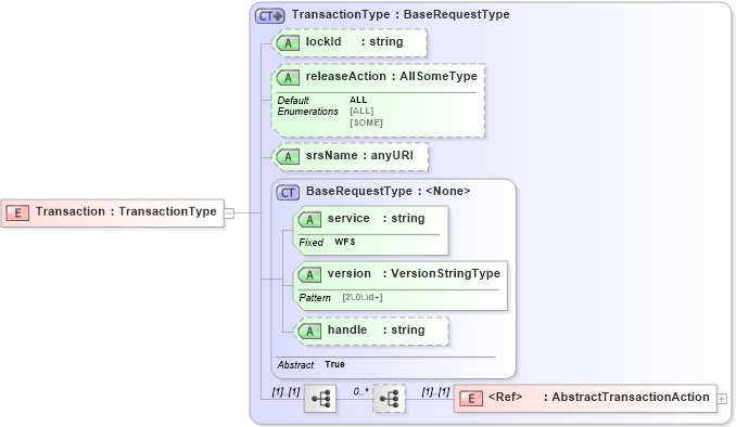 XSD Diagram of Transaction in schema wfs_xsd (OGC Web Feature Service)