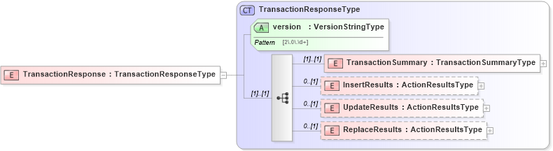 XSD Diagram of TransactionResponse in schema wfs_xsd (OGC Web Feature Service)