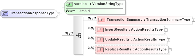XSD Diagram of TransactionResponseType in schema wfs_xsd (OGC Web Feature Service)