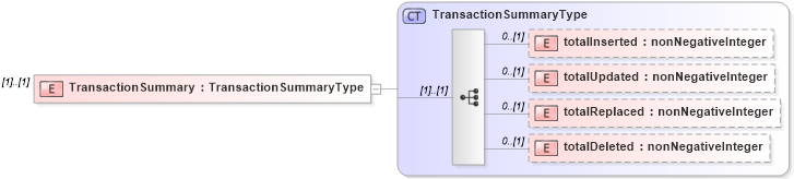 XSD Diagram of TransactionSummary in schema wfs_xsd (OGC Web Feature Service)