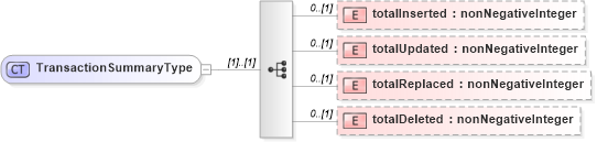 XSD Diagram of TransactionSummaryType in schema wfs_xsd (OGC Web Feature Service)