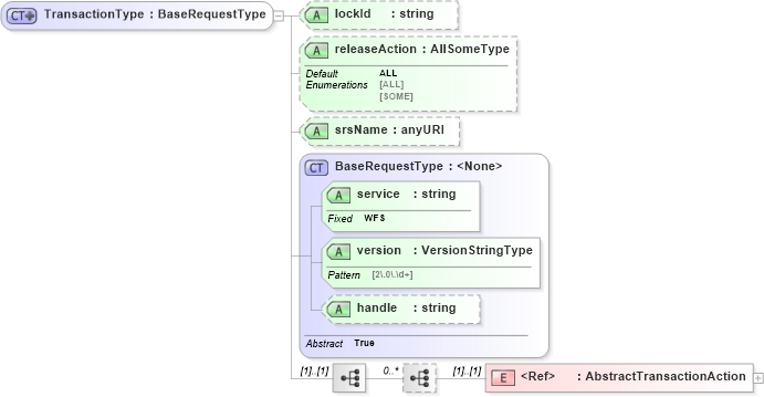 XSD Diagram of TransactionType in schema wfs_xsd (OGC Web Feature Service)
