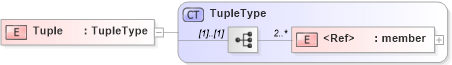 XSD Diagram of Tuple in schema wfs_xsd (OGC Web Feature Service)