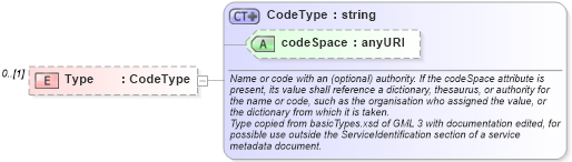 XSD Diagram of Type in schema ows19115subset_xsd (OGC Web Feature Service)