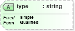 XSD Diagram of type in schema owsmanifest_xsd (OGC Web Feature Service)