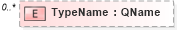 XSD Diagram of TypeName in schema wfs_xsd (OGC Web Feature Service)