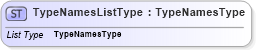XSD Diagram of TypeNamesListType in schema query_xsd (OGC Web Feature Service)