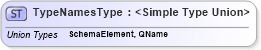 XSD Diagram of TypeNamesType in schema query_xsd (OGC Web Feature Service)