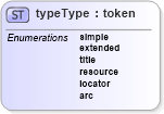 XSD Diagram of typeType in schema xlink_xsd (OGC Web Feature Service)