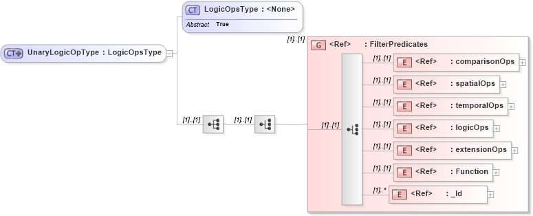 XSD Diagram of UnaryLogicOpType in schema filter_xsd (OGC Web Feature Service)