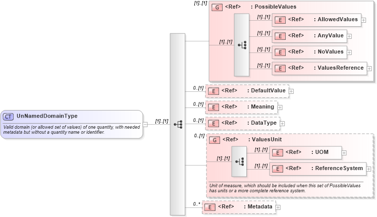 XSD Diagram of UnNamedDomainType in schema owsdomaintype_xsd (OGC Web Feature Service)