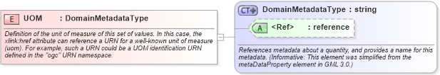 XSD Diagram of UOM in schema owsdomaintype_xsd (OGC Web Feature Service)