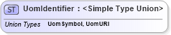 XSD Diagram of UomIdentifier in schema filter_xsd (OGC Web Feature Service)