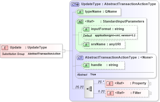 XSD Diagram of Update in schema wfs_xsd (OGC Web Feature Service)